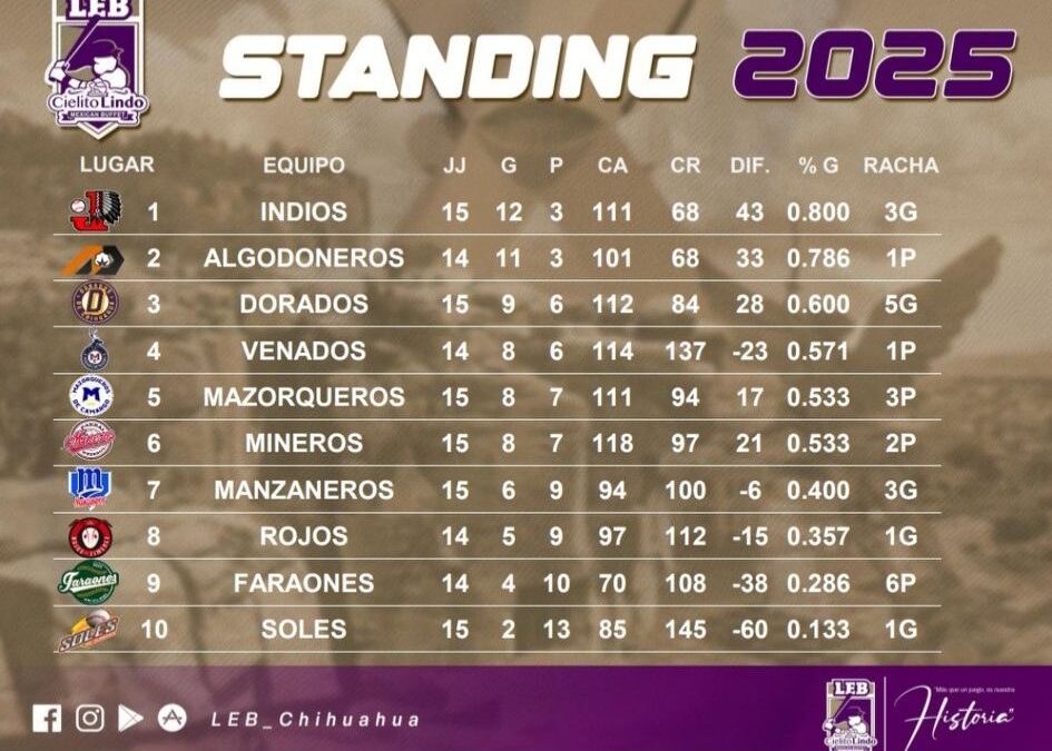 MANZANEROS ALCANZA EL SÉPTIMO ESCAÑO EN LA TABLA