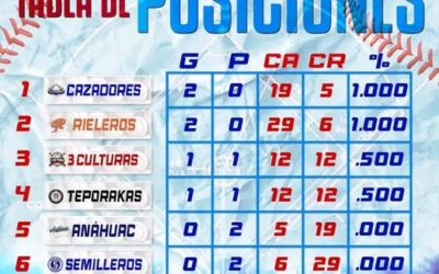 ANAHUAC Y RUBIO SIN GANAR