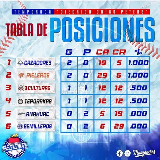 ANAHUAC Y RUBIO SIN GANAR